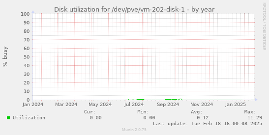 Disk utilization for /dev/pve/vm-202-disk-1