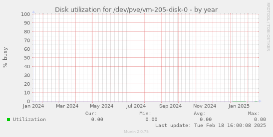 Disk utilization for /dev/pve/vm-205-disk-0