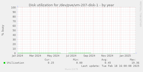 Disk utilization for /dev/pve/vm-207-disk-1