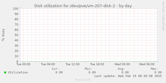 Disk utilization for /dev/pve/vm-207-disk-2