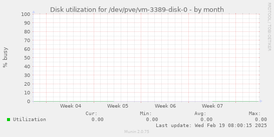 Disk utilization for /dev/pve/vm-3389-disk-0