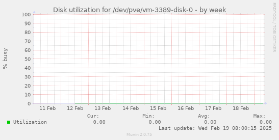 Disk utilization for /dev/pve/vm-3389-disk-0