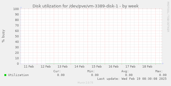 Disk utilization for /dev/pve/vm-3389-disk-1