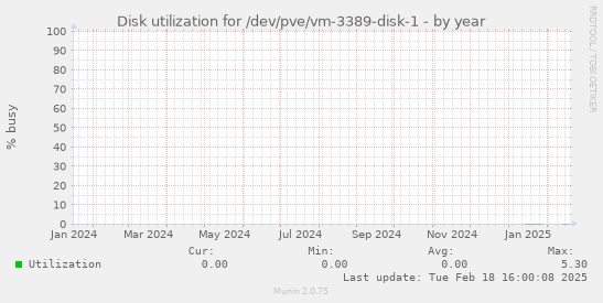 Disk utilization for /dev/pve/vm-3389-disk-1