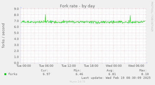 Fork rate