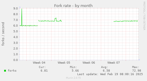 Fork rate