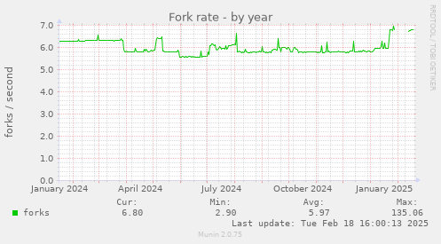 Fork rate