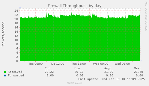 Firewall Throughput