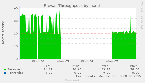 Firewall Throughput