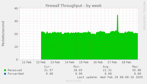 Firewall Throughput