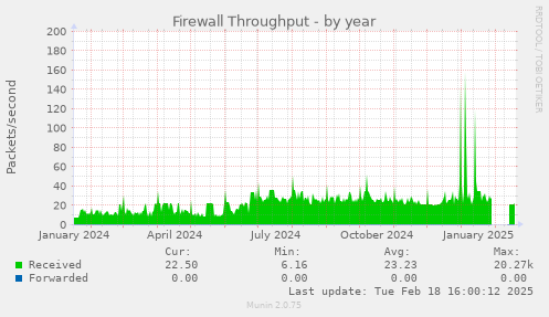 Firewall Throughput