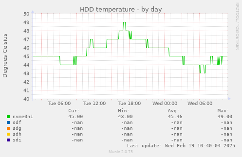 daily graph