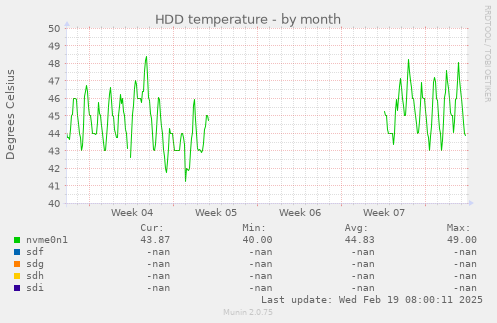 HDD temperature