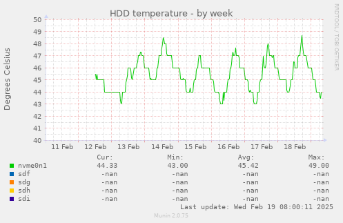 weekly graph