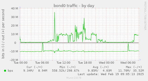 bond0 traffic