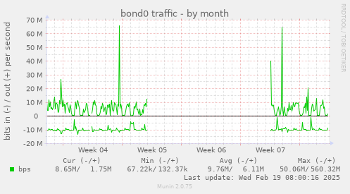 bond0 traffic