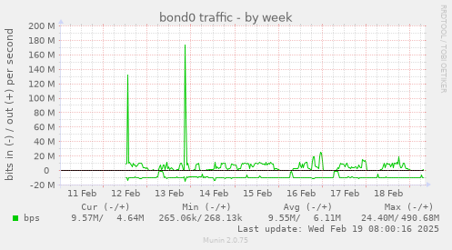 bond0 traffic