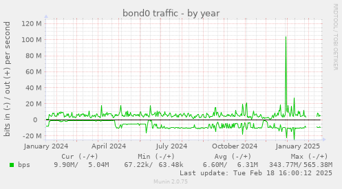 bond0 traffic