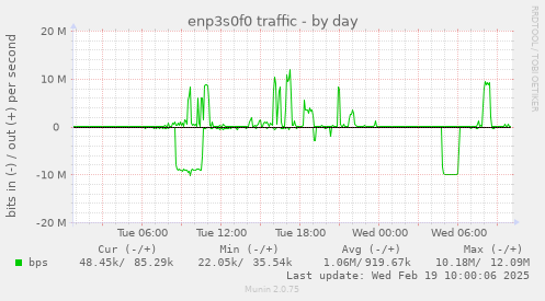 enp3s0f0 traffic