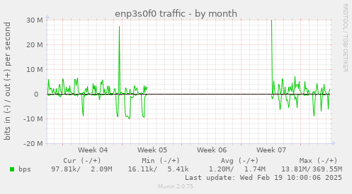 enp3s0f0 traffic