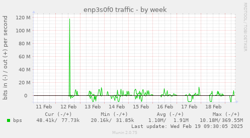 enp3s0f0 traffic