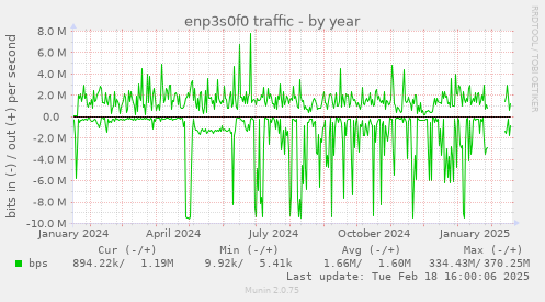 enp3s0f0 traffic