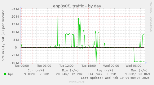 enp3s0f1 traffic