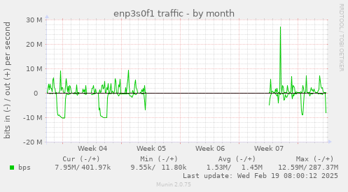 enp3s0f1 traffic