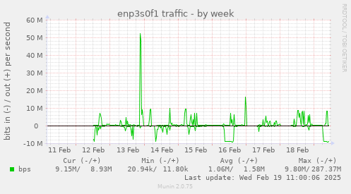 enp3s0f1 traffic