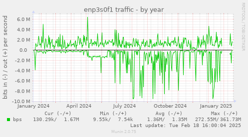 enp3s0f1 traffic