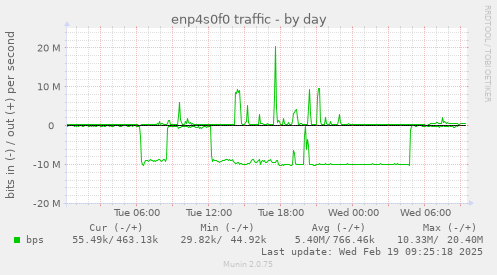 enp4s0f0 traffic