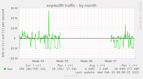 enp4s0f0 traffic