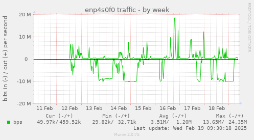 enp4s0f0 traffic