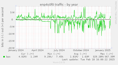 enp4s0f0 traffic