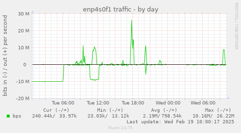 enp4s0f1 traffic