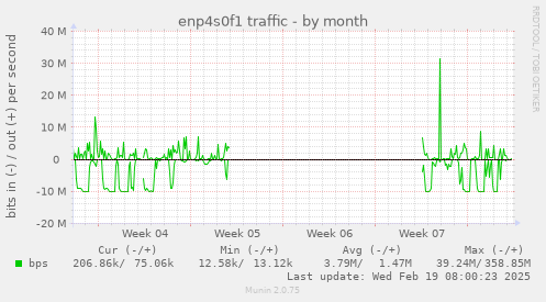 enp4s0f1 traffic