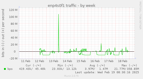 enp4s0f1 traffic