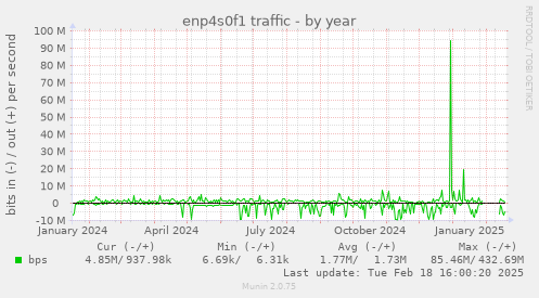 enp4s0f1 traffic