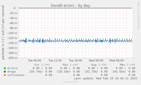 bond0 errors