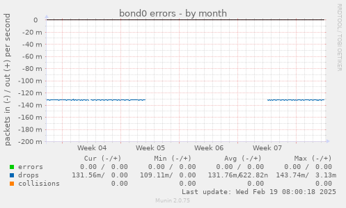 bond0 errors