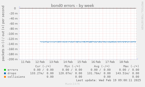 bond0 errors