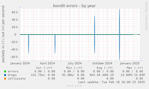 bond0 errors