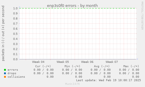 enp3s0f0 errors