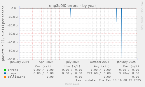 enp3s0f0 errors