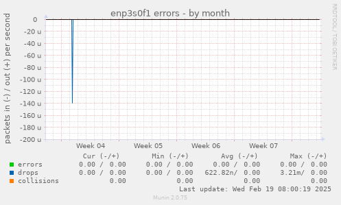 enp3s0f1 errors