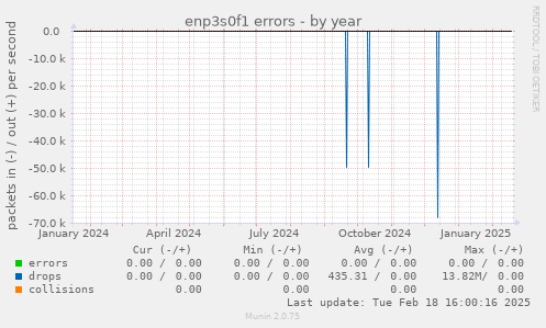 enp3s0f1 errors