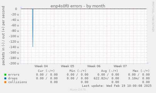 enp4s0f0 errors