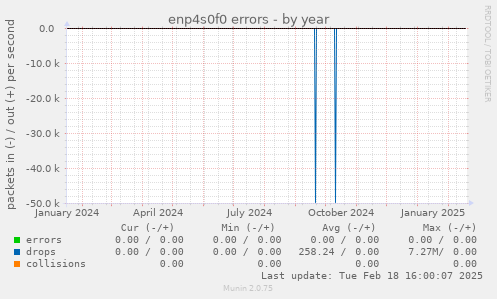 enp4s0f0 errors