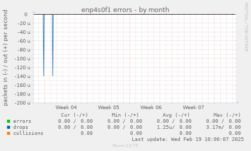 enp4s0f1 errors