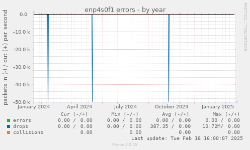 enp4s0f1 errors